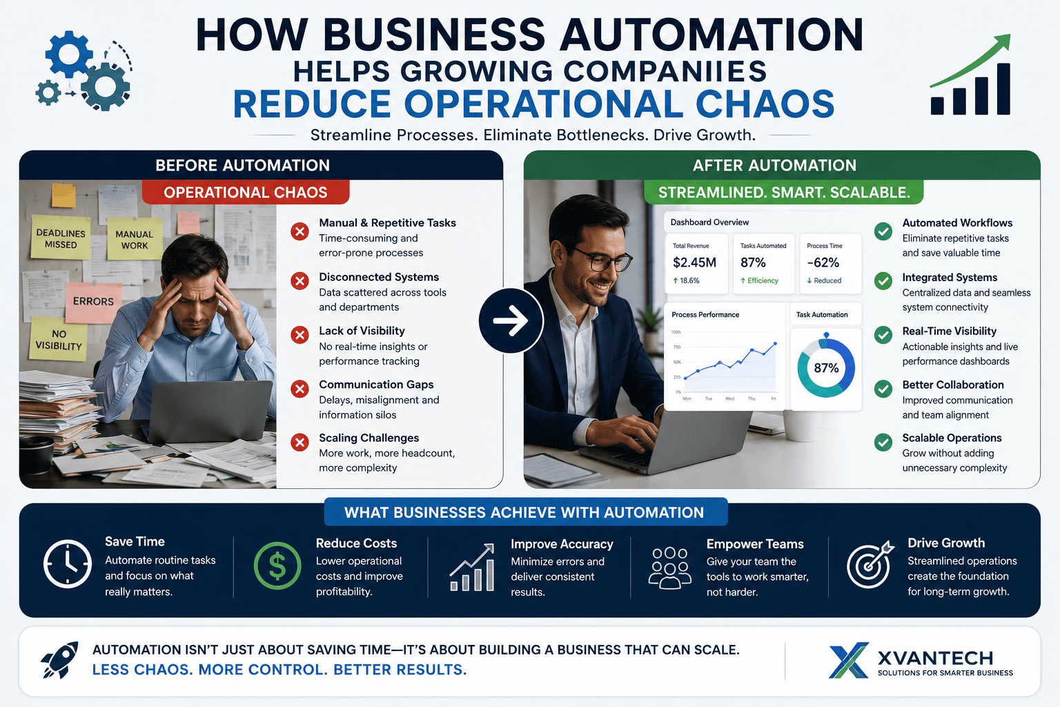 Business automation system helping growing companies reduce operational chaos through workflow automation and connected business operations
