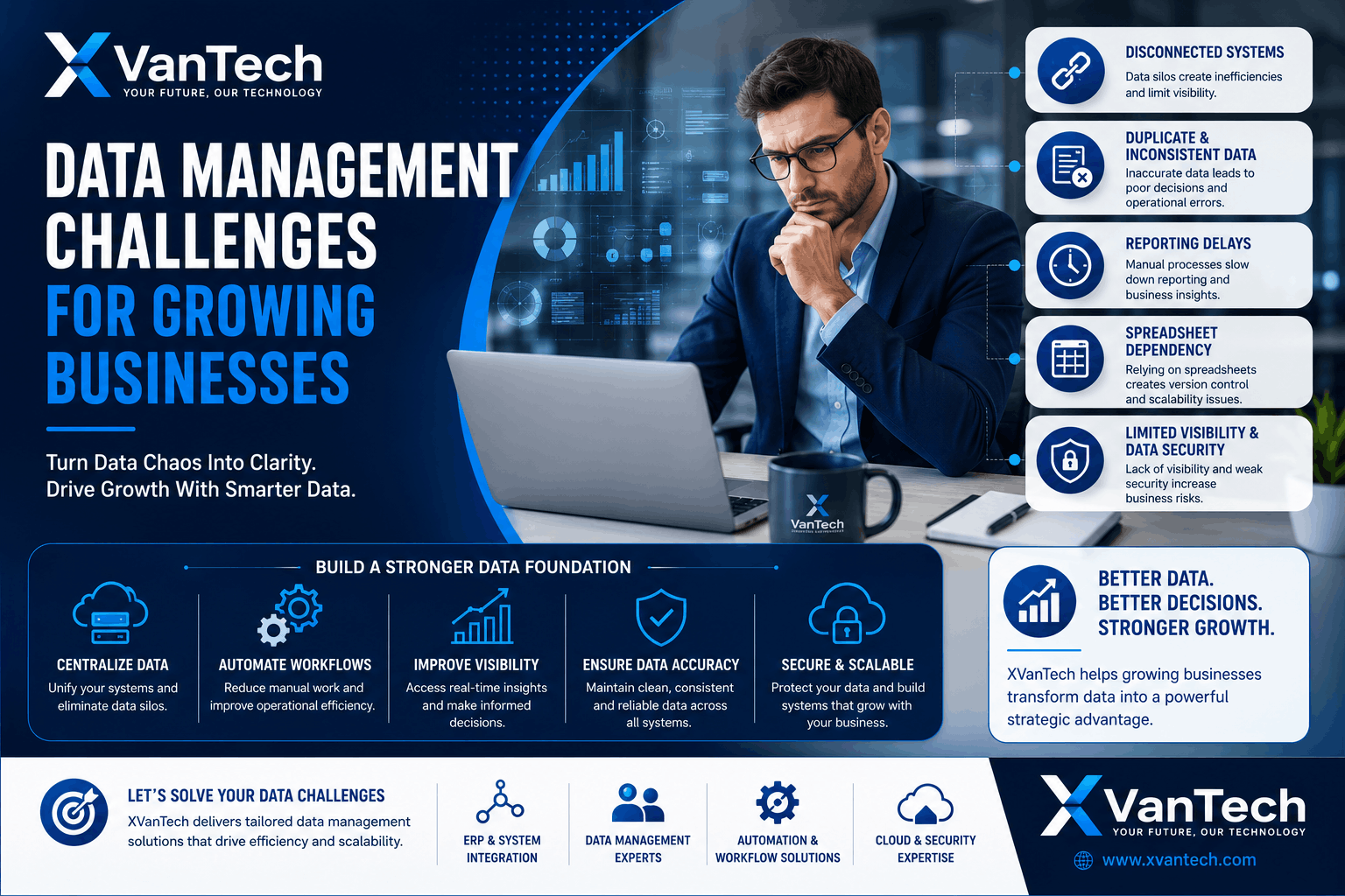 Data management challenges for growing businesses including disconnected systems, reporting delays, spreadsheet dependency, and operational inefficiencies