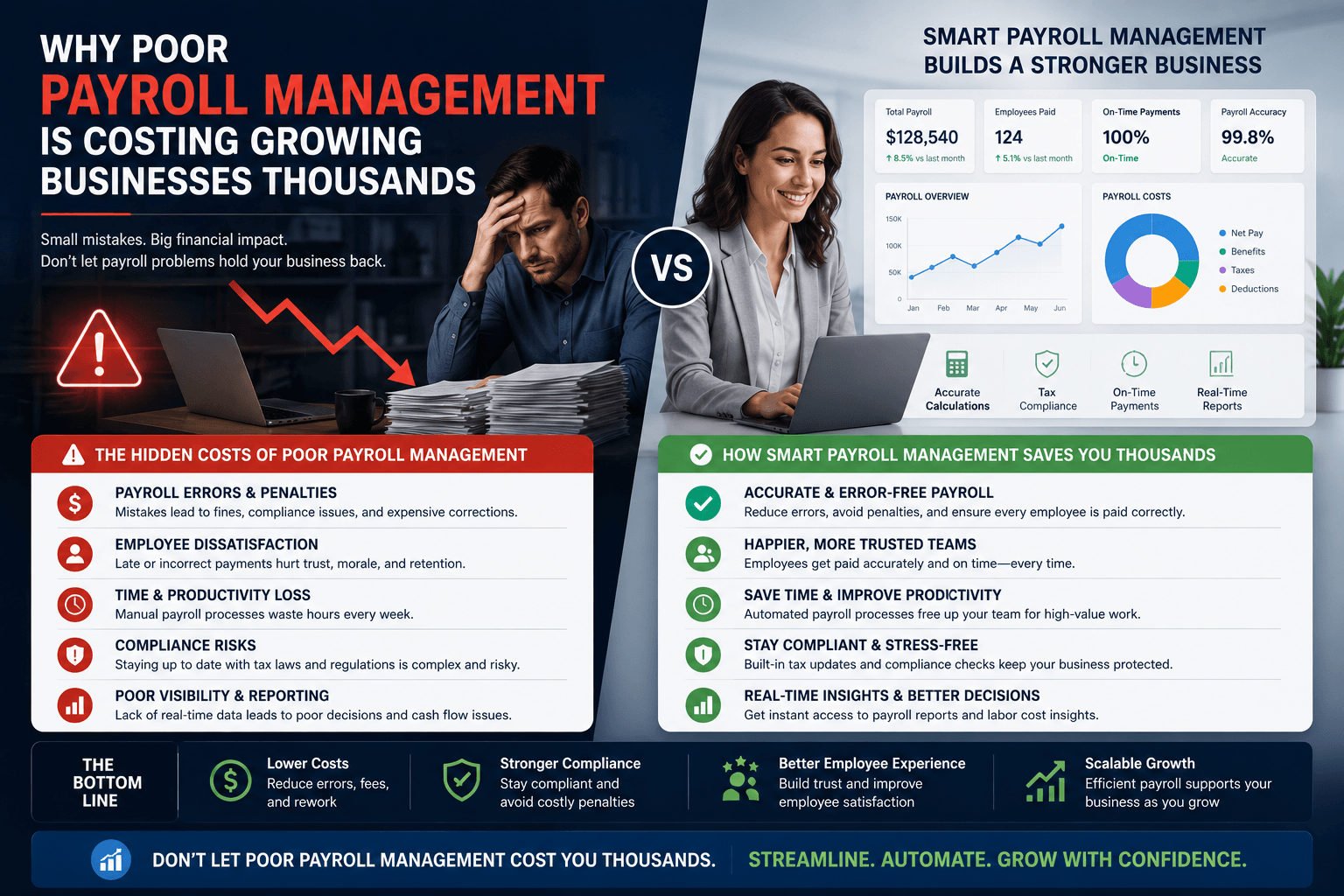 Poor payroll management causing financial losses and operational inefficiencies in growing businesses compared with automated payroll systems