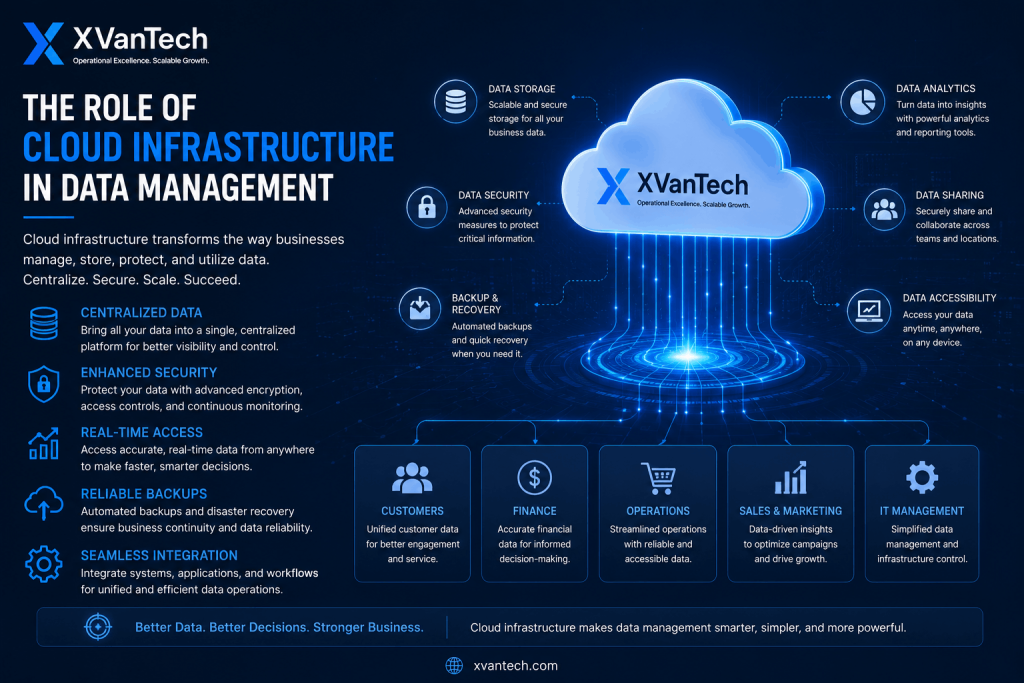 Cloud infrastructure improving business data management, centralized storage, cybersecurity, analytics, and operational visibility
