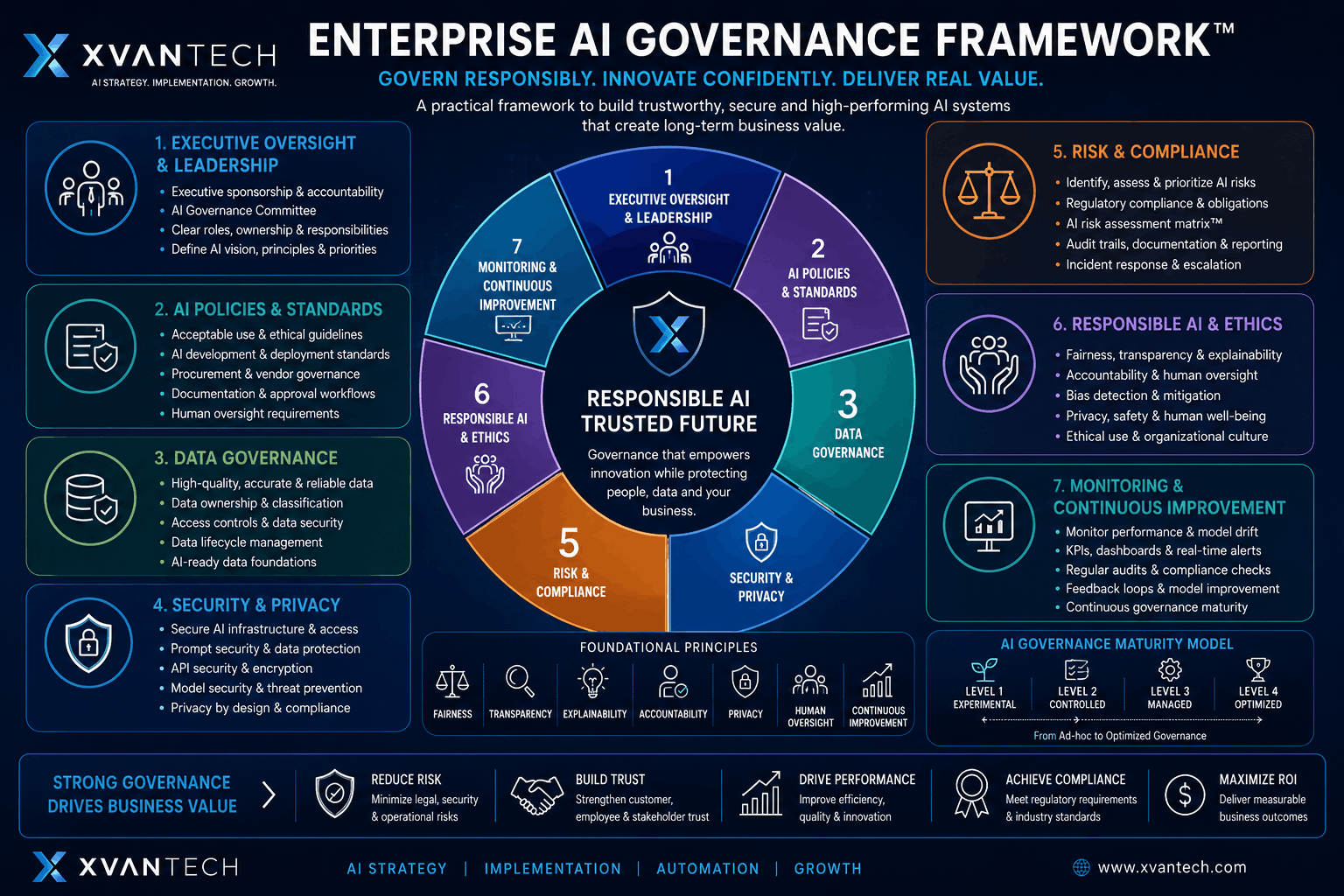 Enterprise AI Governance Framework showing executive oversight, AI policies, data governance, security, compliance, responsible AI, and continuous monitoring by XVanTech.