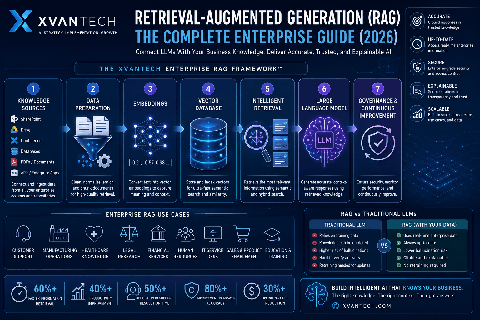 Enterprise Retrieval-Augmented Generation (RAG) framework infographic by XVanTech illustrating knowledge sources, data preparation, embeddings, vector database, intelligent retrieval, large language model, and governance.