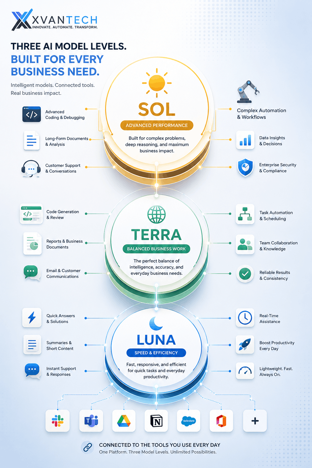 Business AI model hierarchy showing Sol, Terra, and Luna AI models connected for advanced reasoning, business productivity, automation, coding, customer support, and workplace collaboration with XVanTech branding.